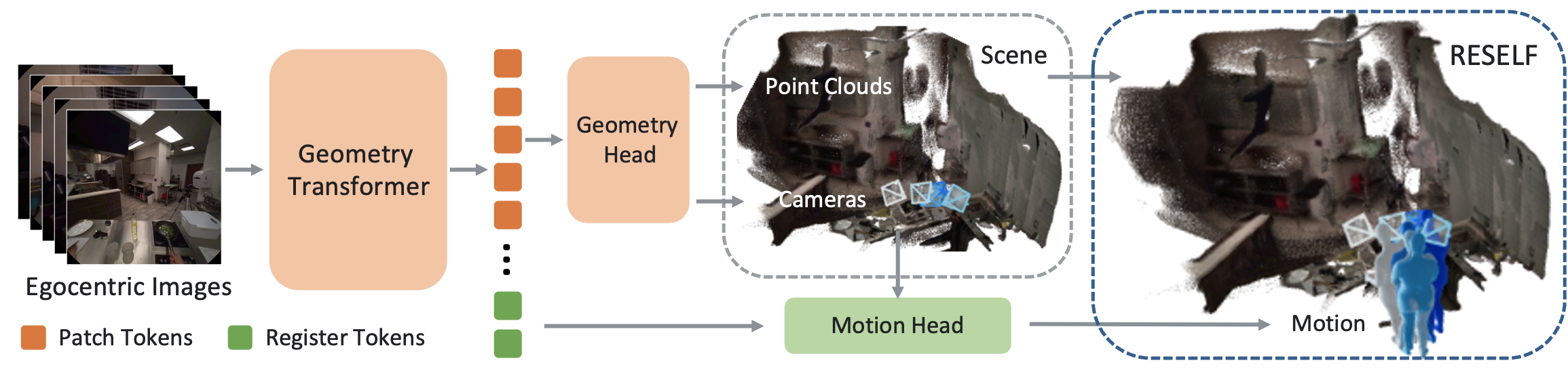Overview of the RESELF geometry backbone, motion head, and closed-loop feedback.
