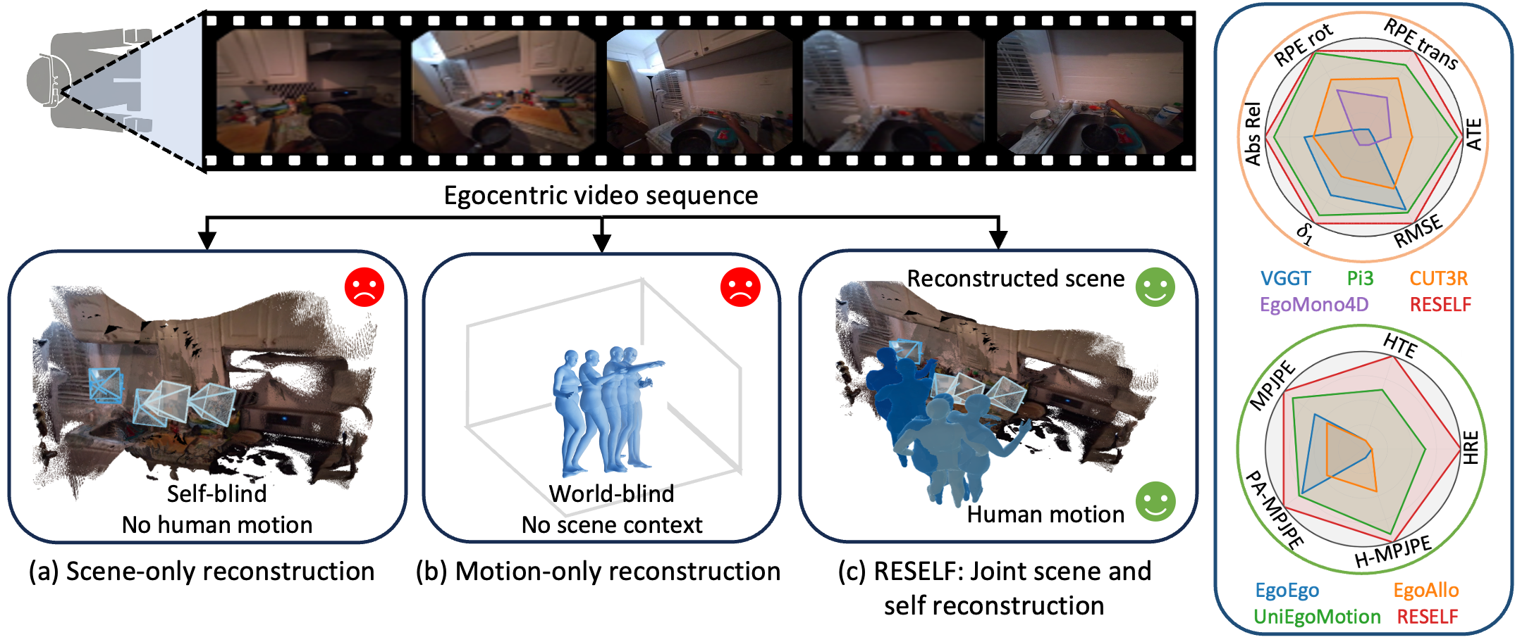 RESELF contrasts self-blind scene reconstruction, world-blind motion reconstruction, and joint scene-and-self reconstruction.